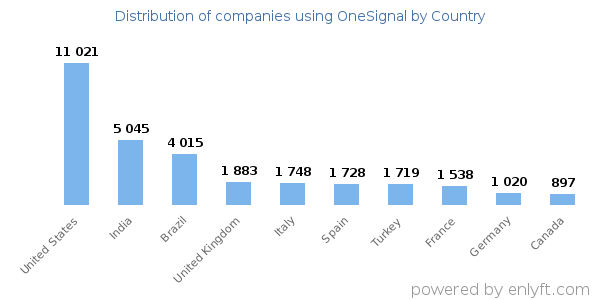 OneSignal customers by country