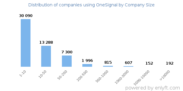 Companies using OneSignal, by size (number of employees)