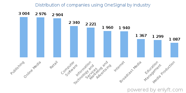 Companies using OneSignal - Distribution by industry