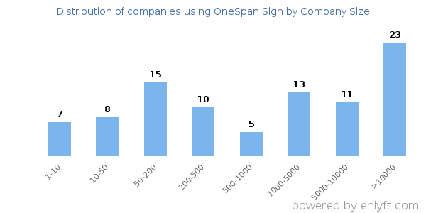 Companies using OneSpan Sign, by size (number of employees)