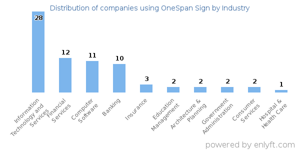 Companies using OneSpan Sign - Distribution by industry