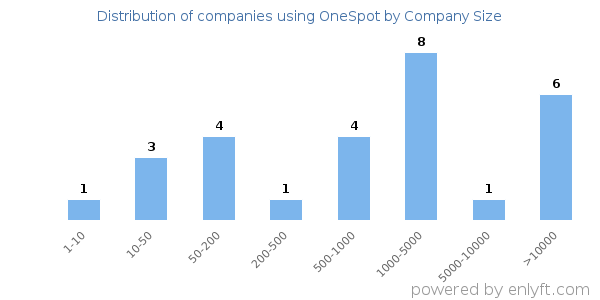Companies using OneSpot, by size (number of employees)
