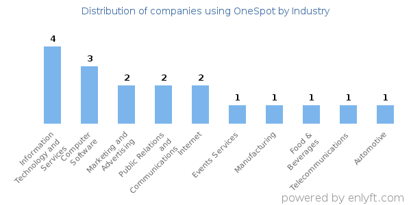 Companies using OneSpot - Distribution by industry