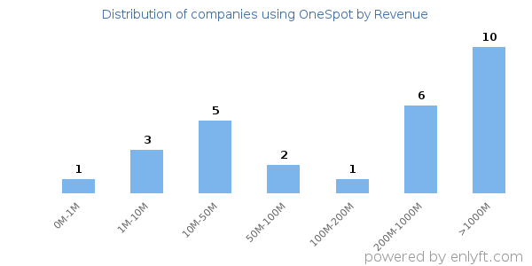 OneSpot clients - distribution by company revenue