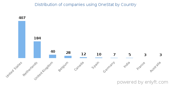 OneStat customers by country