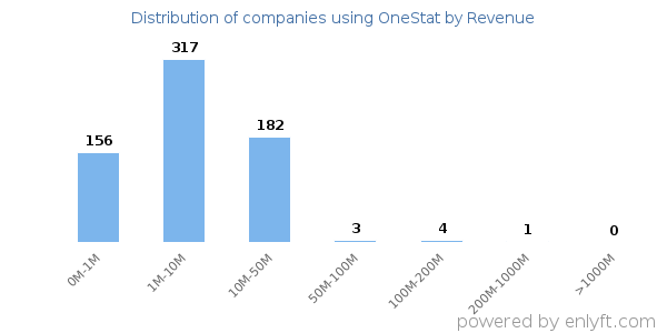 OneStat clients - distribution by company revenue