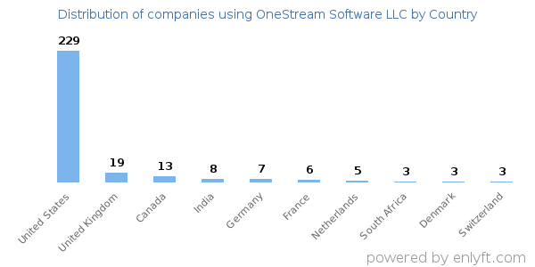OneStream Software LLC customers by country