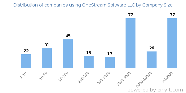 Companies using OneStream Software LLC, by size (number of employees)
