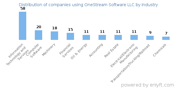 Companies using OneStream Software LLC - Distribution by industry
