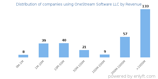 OneStream Software LLC clients - distribution by company revenue
