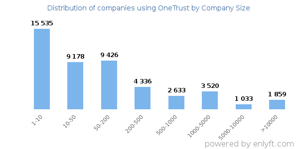 Companies using OneTrust, by size (number of employees)
