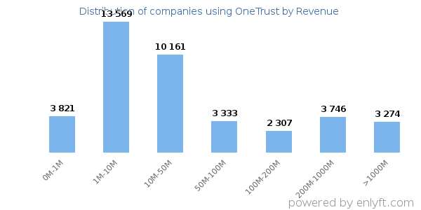 OneTrust clients - distribution by company revenue