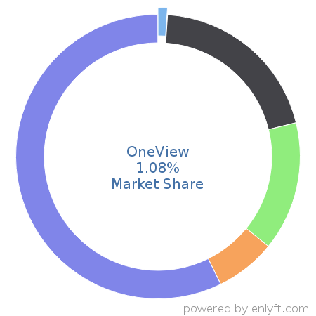 OneView market share in Fossil Energy is about 1.86%