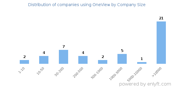 Companies using OneView, by size (number of employees)