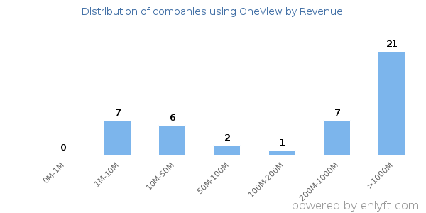 OneView clients - distribution by company revenue