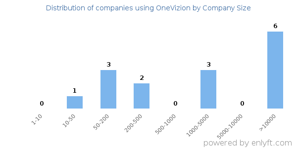 Companies using OneVizion, by size (number of employees)