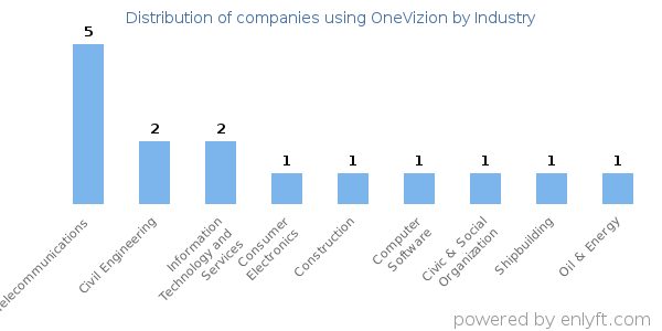 Companies using OneVizion - Distribution by industry