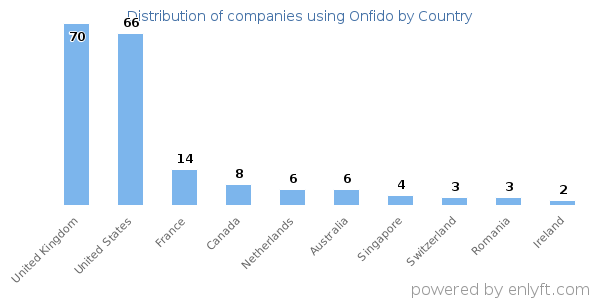 Onfido customers by country