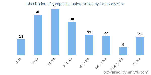 Companies using Onfido, by size (number of employees)
