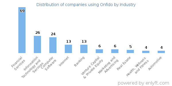 Companies using Onfido - Distribution by industry