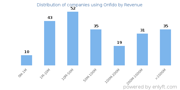 Onfido clients - distribution by company revenue