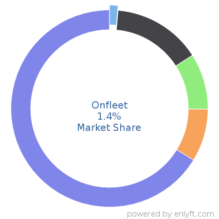 Onfleet market share in Transportation & Fleet Management is about 1.4%