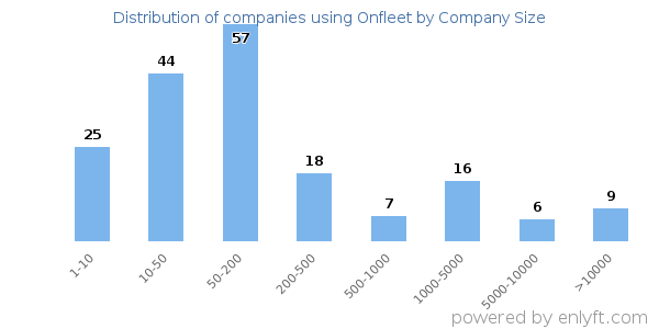 Companies using Onfleet, by size (number of employees)