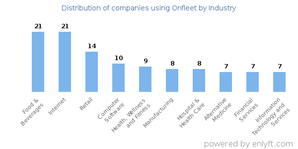 Companies using Onfleet - Distribution by industry