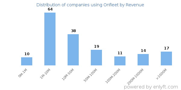 Onfleet clients - distribution by company revenue