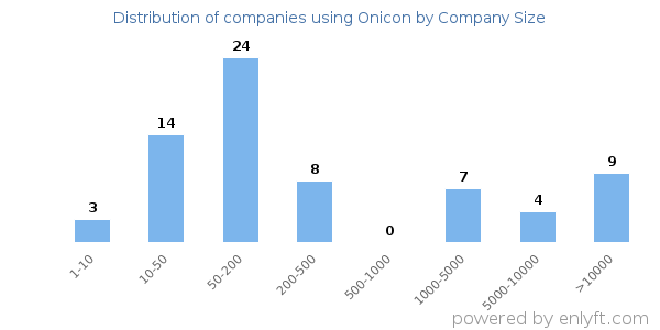 Companies using Onicon, by size (number of employees)
