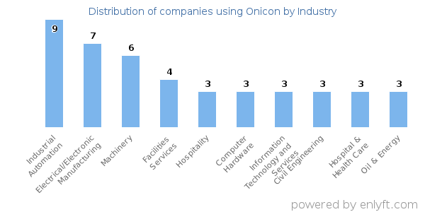 Companies using Onicon - Distribution by industry