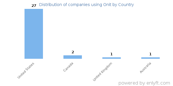 Onit customers by country