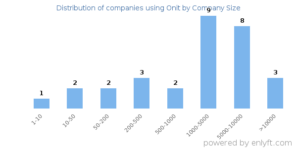 Companies using Onit, by size (number of employees)