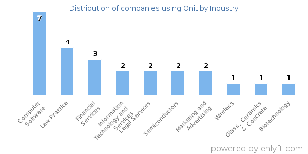 Companies using Onit - Distribution by industry