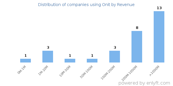 Onit clients - distribution by company revenue