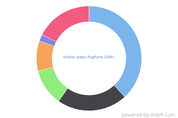 Online Video Platform (OVP)
