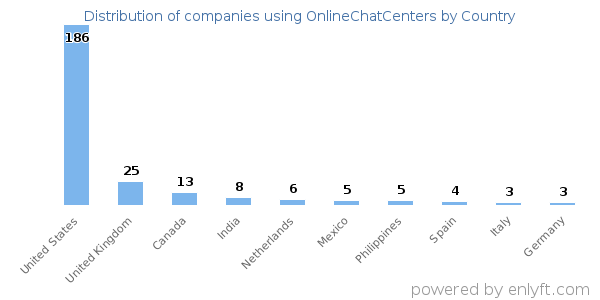 OnlineChatCenters customers by country