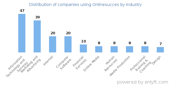 Companies using Onlinesucces - Distribution by industry