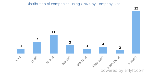 Companies using ONNX, by size (number of employees)