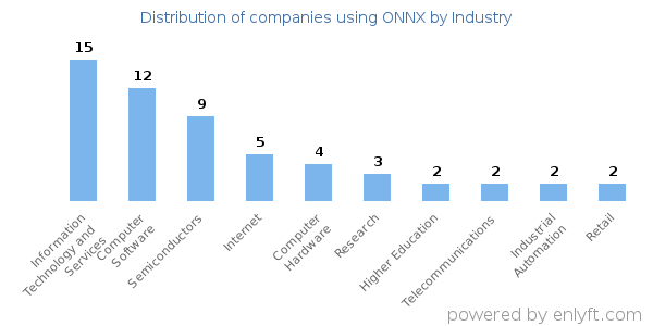 Companies using ONNX - Distribution by industry