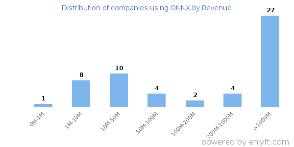 ONNX clients - distribution by company revenue