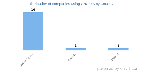 ONOSYS customers by country