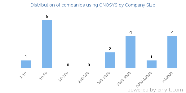 Companies using ONOSYS, by size (number of employees)