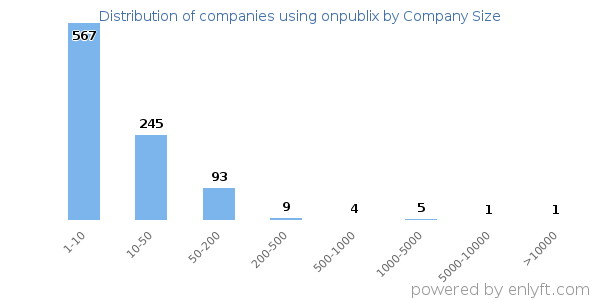 Companies using onpublix, by size (number of employees)