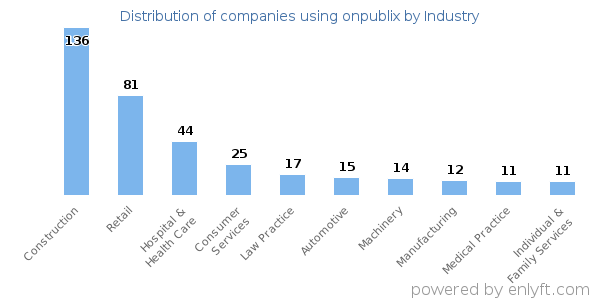 Companies using onpublix - Distribution by industry