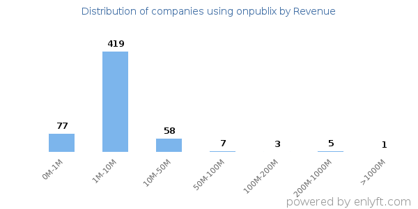 onpublix clients - distribution by company revenue