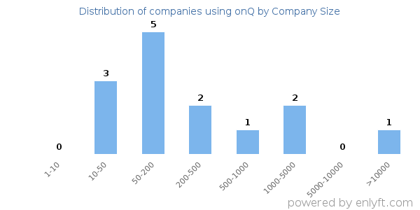 Companies using onQ, by size (number of employees)