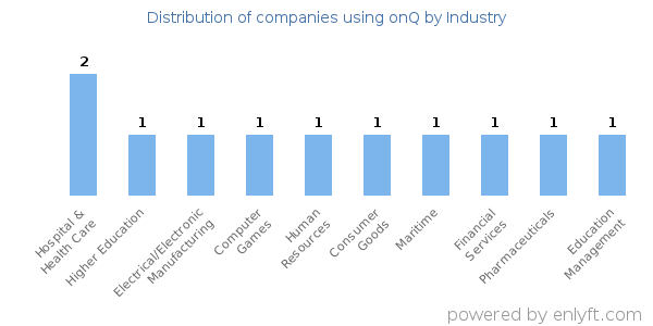 Companies using onQ - Distribution by industry