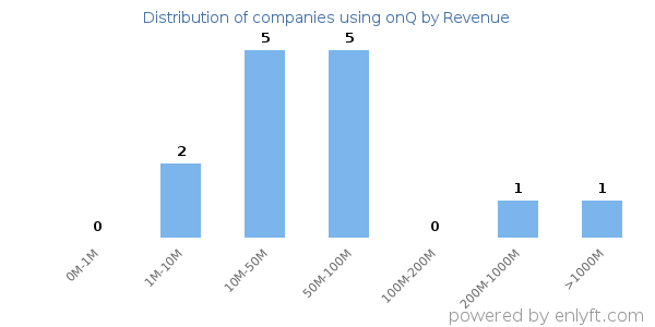 onQ clients - distribution by company revenue