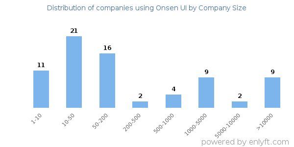 Companies using Onsen UI, by size (number of employees)